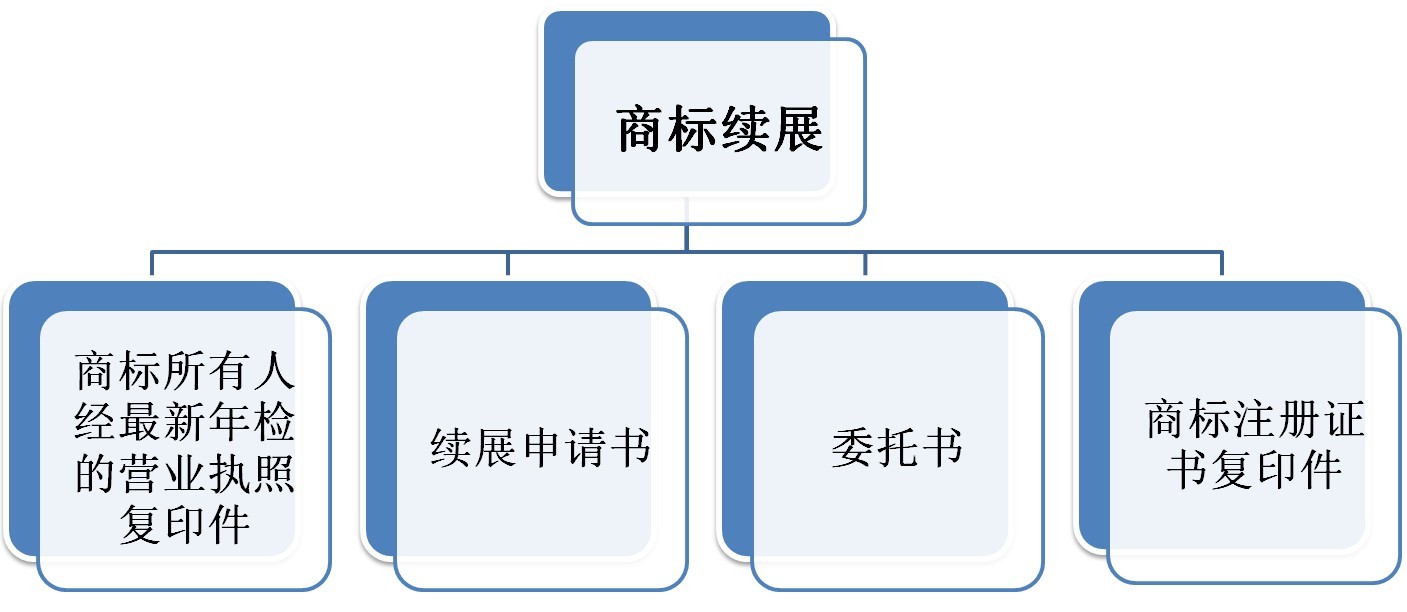 商标续展所需资料（图）.jpg