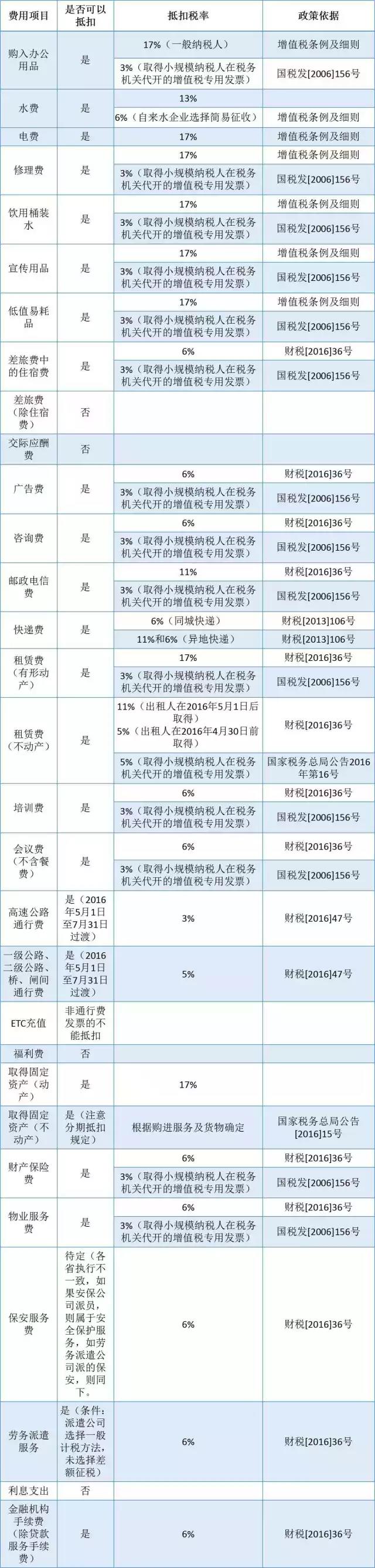 常见费用增值税抵扣税率、政策一览表（图）