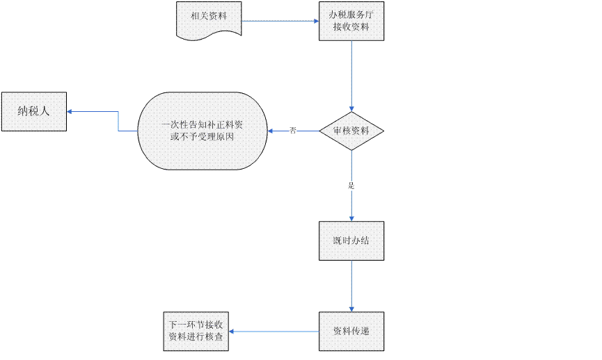 企业所得税优惠申请流程图