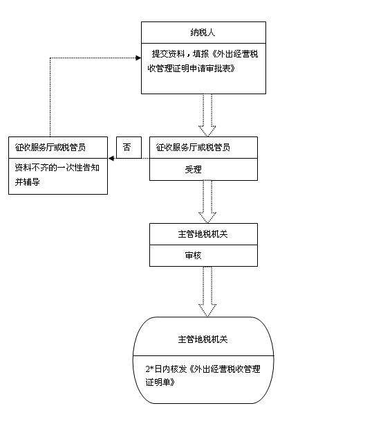 外出经营活动税收管理证明