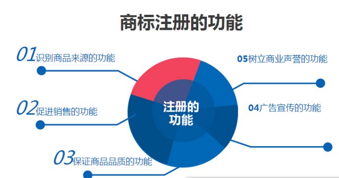 资料图-商标注册的功能