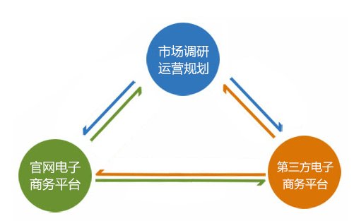 电子商务资料图