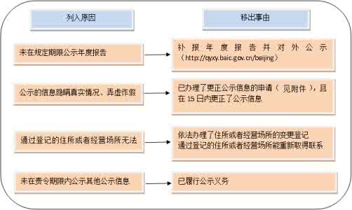 经营异常名录