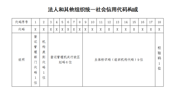 社会信用代码构成