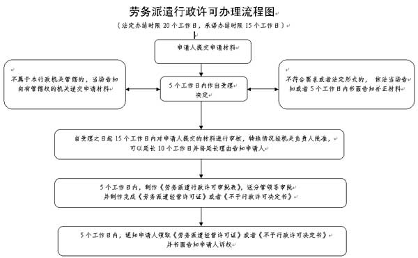 劳务派遣经营许可证办理流程及时间