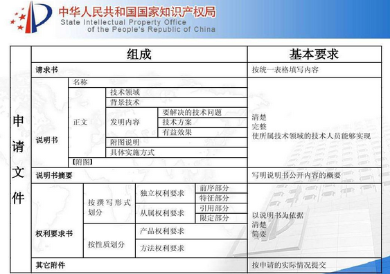 国家知识产权局中关于申请专利的申请文件填写