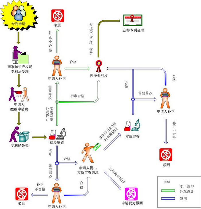 申请审查流程图（图）